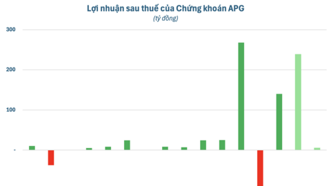 Liên tục pha loãng cổ phiếu, kết quả kinh doanh APG chưa theo kịp tốc độ tăng vốn