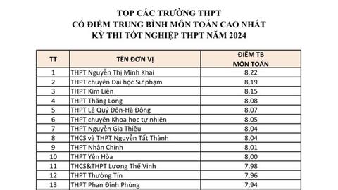 Top 15 trường THPT có điểm trung bình môn thi tốt nghiệp cao nhất Hà Nội