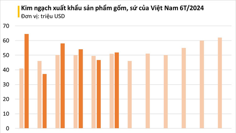 Thay thế Trung Quốc, Mỹ liên tục lùng mua một sản phẩm đặc thù của Việt Nam: bỏ túi hàng trăm triệu USD, có mặt tại 30 quốc gia trên thế giới