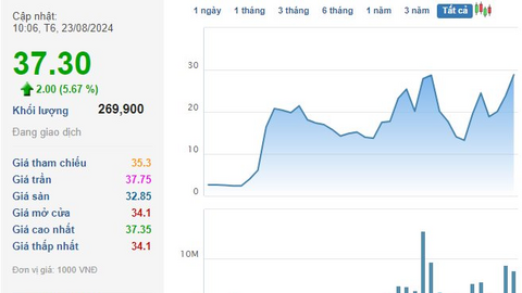 Một cổ phiếu bất động sản bất ngờ “nổi sóng”: Thị giá bật tăng gần 50% chỉ trong 1 tuần, lên sát đỉnh lịch sử