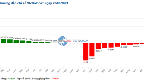 Nhịp đập Thị trường 26/08: VN-Index áp sát mốc 1,290 điểm với trạng thái giằng co