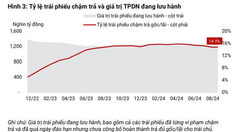 VIS Rating: Khoảng 1.800 tỷ đồng trái phiếu đáo hạn trong tháng 9 có rủi ro chậm trả nợ gốc