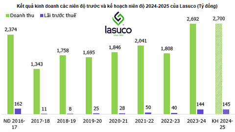 Lasuco đề xuất chia cổ tức 5% bằng tiền và 7% bằng cổ phiếu