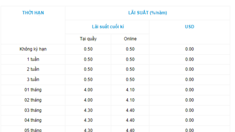 Ngân hàng có lãi suất tiết kiệm cao hàng đầu hệ thống tiếp tục tăng lãi suất