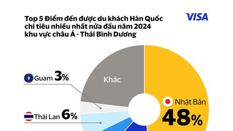 Người dân một nước châu Á đang "vung tiền" mạnh tay cho du lịch Việt Nam