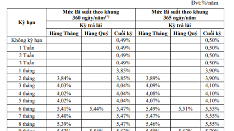 Ngân hàng bị kiểm soát đặc biệt tiếp tục tăng lãi suất tiết kiệm từ hôm nay 30/9