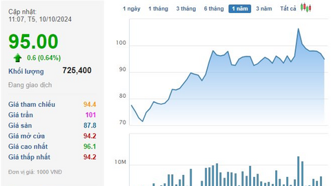 Nhiều "sếp lớn" PNJ muốn bán bớt lượng cổ phiếu trị giá hơn trăm tỷ
