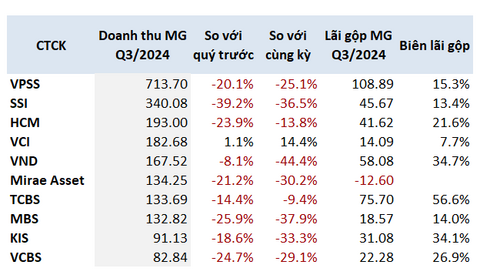 Lợi nhuận từ mảng môi giới công ty chứng khoán “mỏng” dần