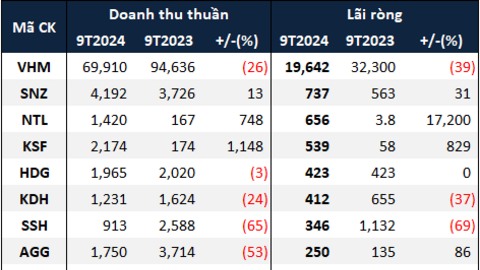 Sau 9 tháng, nhiều doanh nghiệp bất động sản vẫn còn xa vạch đích