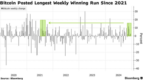 Bitcoin lập kỷ lục mới hơn 106,000 USD 