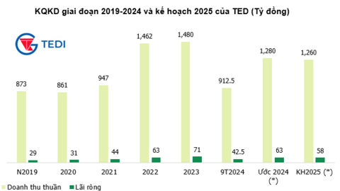 Đơn vị đảm nhận nghiên cứu dự án đường sắt cao tốc Bắc - Nam đặt mục tiêu giảm lãi năm 2025