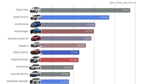 10 xe cũ được người Việt tìm nhiều nhất 2024: Toyota chiếm tới 4 xe, Vios vô đối khi được quan tâm nhất, nhưng đây mới là cái tên gây ngạc nhiên