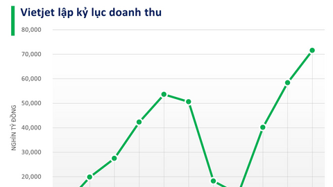 Vietjet đạt doanh thu 2024 gần 72.000 tỷ đồng - cao nhất từ trước đến nay
