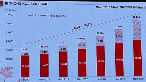 Hoa Sen Home: Từ "nỗ lực cuối cùng" đến "bước đi khôn ngoan" của ông Lê Phước Vũ, mục tiêu 1,3 tỷ USD doanh số trong bối cảnh "ngành tôn thép giỏi lắm chỉ đi ngang"