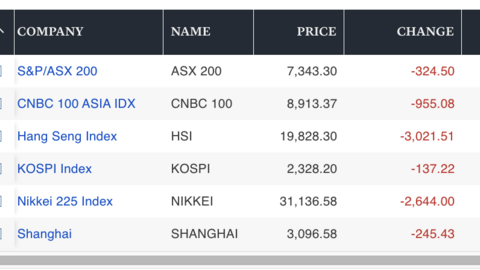 Bán tháo chưa dừng, Hang Seng giảm hơn 13%, Shanghai tụt 7%, nhiều thị trường ngắt mạch giao dịch