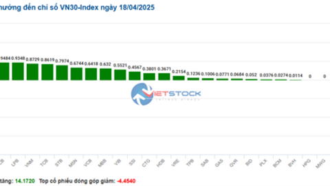 Nhịp đập Thị trường 18/04: Giữ vững sắc xanh ở diện rộng