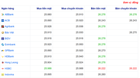 Tỷ giá USD hôm nay 20/06/2025: Đồng USD lấy lại vị thế