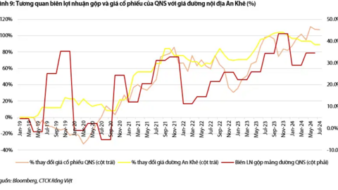 Giá đường có phiên điều chỉnh kỹ thuật đi lên