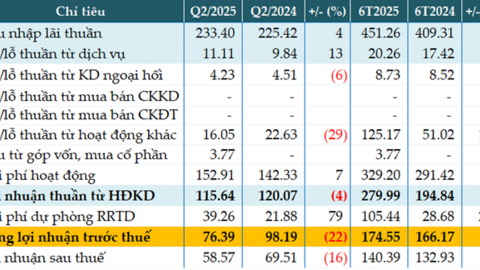 Tăng mạnh chi phí dự phòng, Saigonbank giảm 22% lãi trước thuế quý 2
