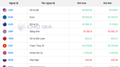 Tỷ giá USD hôm nay 27/08/2025: Đồng USD đảo chiều suy yếu