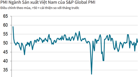 PMI tháng 8 trên 50 điểm, sản lượng tăng bốn tháng liên tiếp