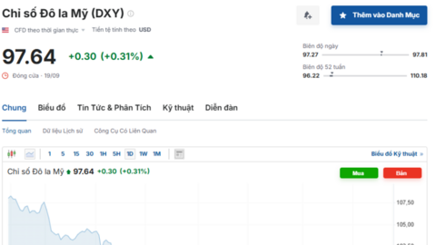 Tỷ giá USD hôm nay 22/09/2025: Thị trường đi ngang