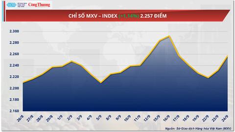 Giá đồng COMEX bật tăng mạnh, chạm đỉnh hai tháng