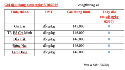 Giá tiêu hôm nay 3/10/2025: Chững giá sau 2 ngày giảm sâu