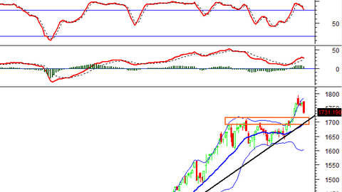 Phân tích kỹ thuật chứng khoán Việt Nam: Tuần 20-24/10/2025