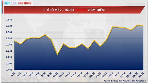 Giá dầu thế giới tăng nhẹ hơn 0,1%