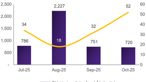 Thị trường M&A Việt Nam tháng 10/2025: Bất động sản, sản xuất công nghiệp dẫn đầu giá trị