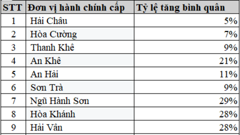 Giá đất 3 xã vùng ven Đà Nẵng dự kiến tăng bình quân hơn 80% kể từ đầu năm 2026