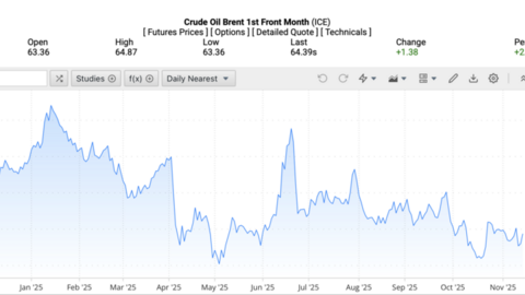 Giá xăng dầu hôm nay ngày 17/11/2025: Tiếp tục tăng mạnh