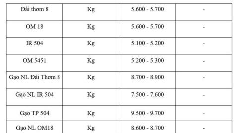 Giá lúa gạo hôm nay ngày 26/11: Gạo bình ổn, lúa tươi vững giá