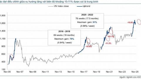 VN-Index mới "đi hết" 1/3 đoạn đường uptrend