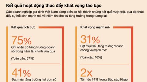 41% doanh nghiệp gia đình Việt Nam tăng trưởng hai chữ số, vượt xa mức 25% toàn cầu