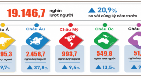 Du lịch Việt Nam tiếp tục khẳng định vị thế, đóng góp vào tăng trưởng kinh tế