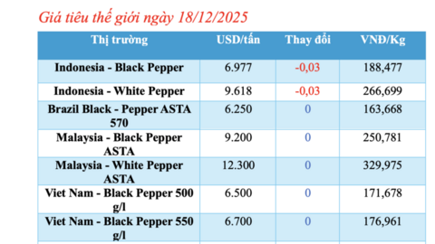 Giá tiêu hôm nay 18/12/2025: Cao nhất 150.000 đồng/kg