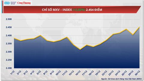 Giá cà phê Robusta tăng nhờ nguồn cung từ Brazil suy giảm mạnh