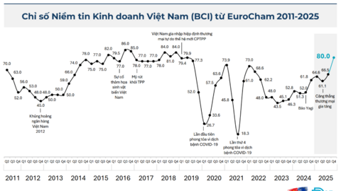Chỉ số niềm tin kinh doanh Eurocham Quý 4 năm 2025 đạt 80 điểm, cao nhất trong 7 năm qua