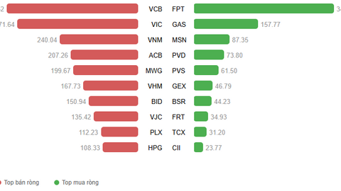 Nhịp đập Thị trường 28/01: Dòng tiền tháo chạy khỏi nhóm Vingroup, VN-Index tiếp tục lui về sát mốc 1,800 điểm