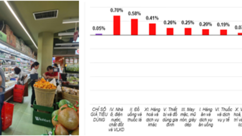 CPI tháng 1/2026 tăng 0,05% so với tháng trước