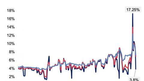 Lãi suất liên ngân hàng tiếp tục hạ nhiệt, kỳ hạn qua đêm về 3,7%