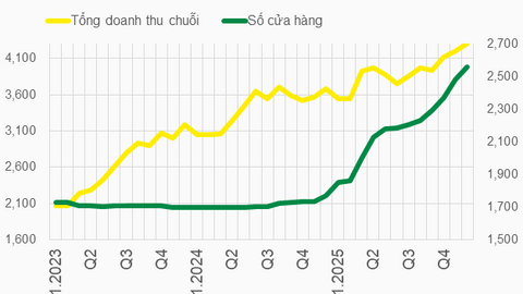 Chu kỳ mới của bán lẻ, phân phối: Lợi thế nghiêng về ông lớn