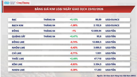 Giá ca cao giảm tuần thứ 7 liên tiếp xuống còn 3.103 USD/tấn