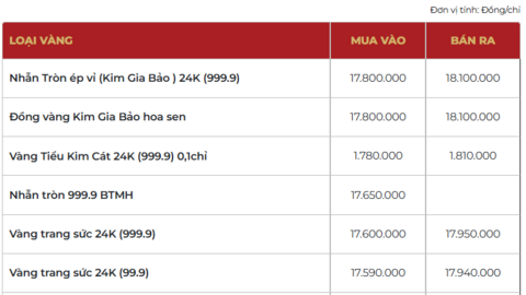 Giá vàng hôm nay ngày 21/2: Giá vàng, bạc cùng nhau tăng