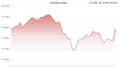 Giá USD suy yếu trước kỳ nghỉ Tết
