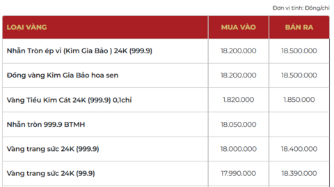 Giá vàng hôm nay ngày 05/03/2026: Lấy lại đà tăng