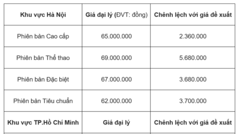 Giá xe SH mode hôm nay 19/3: Giá bán cao hơn giá đề xuất