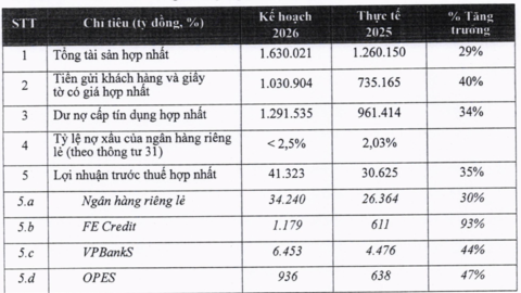 Một ngân hàng "tham vọng" 40.000 tỷ đồng lợi nhuận, nhiều nơi đẩy mạnh tăng vốn